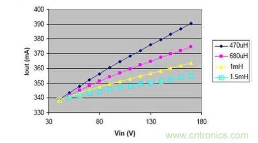電感減小時，負載電流的變化