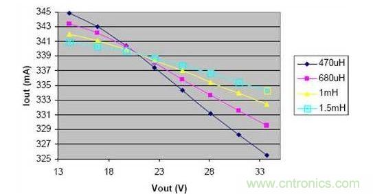 電感減小時，在輸出電壓的變化範圍內，負載電流的波動明顯增大