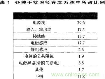 技術分享：基於DSP的數字圖像處理係統中的抗幹擾設計