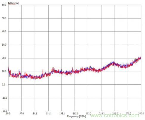 巧用Silent Switcher&trade; 設計降低EMI並改善效率