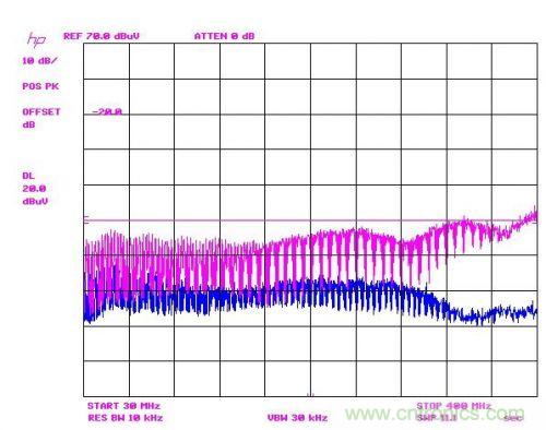 巧用Silent Switcher&trade; 設計降低EMI並改善效率