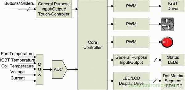 無所不在的觸摸屏&mdash;家電中的電容式觸摸感應技術
