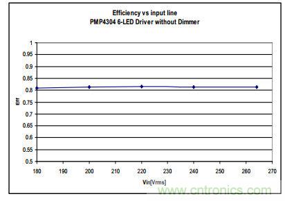 效率與輸入電壓的關係