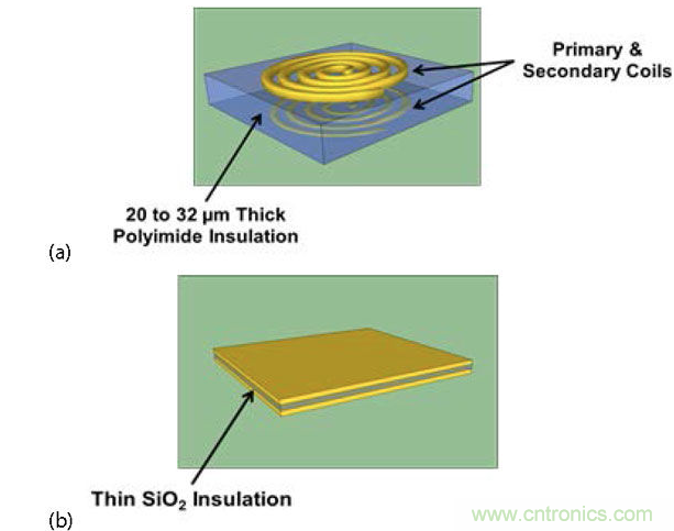  (a) 帶厚聚酰亞胺絕緣層的互感器，電流脈衝產生磁場，在另一個線圈中感生電流；(b) 帶薄SiO2絕緣層的電容，利用低電流電場將數據耦合到隔離柵的另一端。
