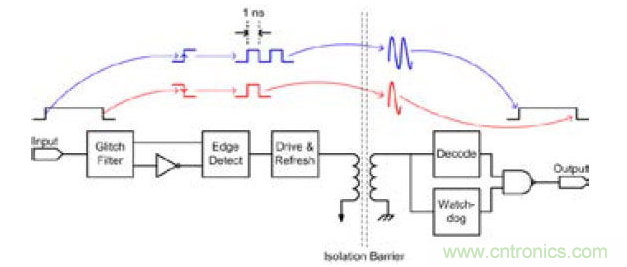 一種數據傳輸方法是將邊沿編碼為單脈衝或雙脈衝