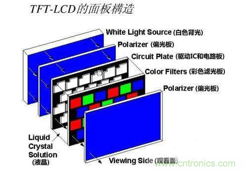 TFT&mdash;lCD的麵板構成原理