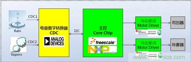  ADI的雨量傳感控製係統框圖