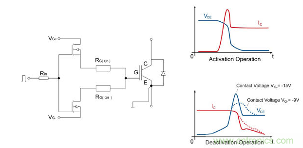 左圖：IGBT驅動器的總體設計；右圖：接通/斷開時的電流和電壓曲線；曲線圖清楚的顯示了開關電壓較低時對dv/dt負載產生的積極影響。