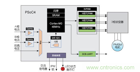 PSoC4 無傳感器FOC硬件控製框圖