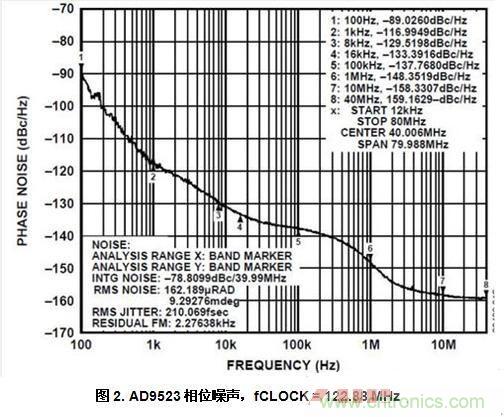 AD9523相位噪聲，fCLOCK = 122.88 MHz