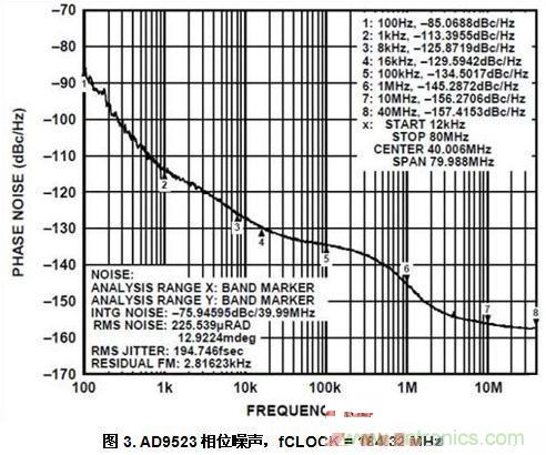 AD9523相位噪聲，fCLOCK = 184.32 MHz