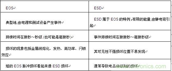 牛人分享：對於EOS_ESD的經驗之談