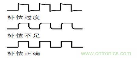 補償過度，不足和正確補償後半部的波形形狀示意
