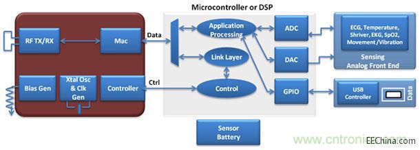 基於ZL70250的可穿戴式無線傳感器裝置