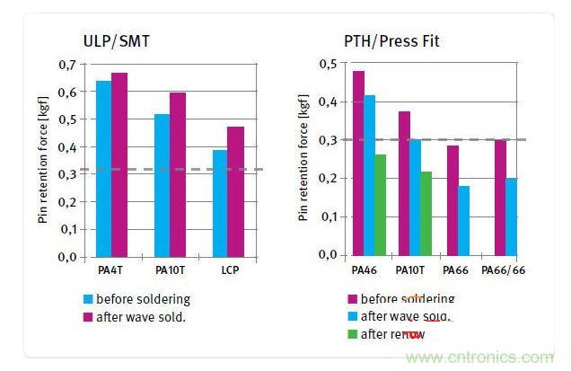不同絕緣材料在焊接前後的針腳保持力，用於SMT和ULP設計的材料(左)和用於PTH及壓入配合設計的材料(右)