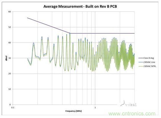 從電路板布局進行 EMI 掃描，其中 AC 輸入與開關電路距離較近