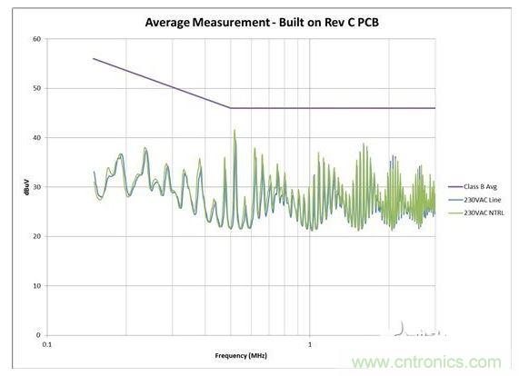 從電路板布局進行 EMI 掃描，其中 AC 輸入與開關電路之間距離較大