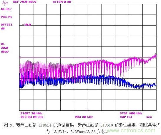 淩力爾特新型技術應對汽車EMI問題