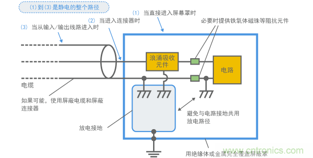 靜電浪湧保護電路方法