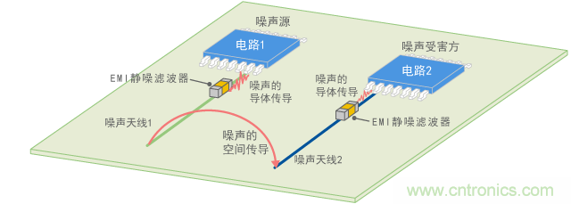 使用EMI靜噪濾波器抑製空間傳導