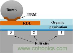 透過獨特的前處理工法，任何被錫球(site-3)、RDL(site-2)、或有機謢層(site-1)遮蓋的區域都能順利完成FIB線路修補。