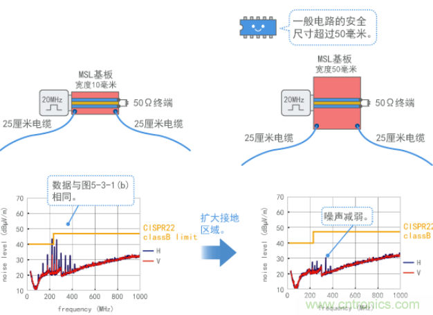 通過加強接地抑製共模噪聲