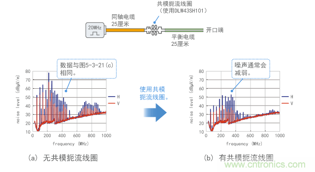 使用共模扼流線圈抑製噪聲的示例