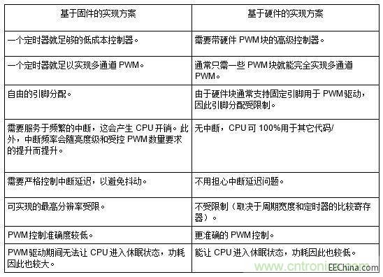 基於固件和基於硬件的PWM實現方案