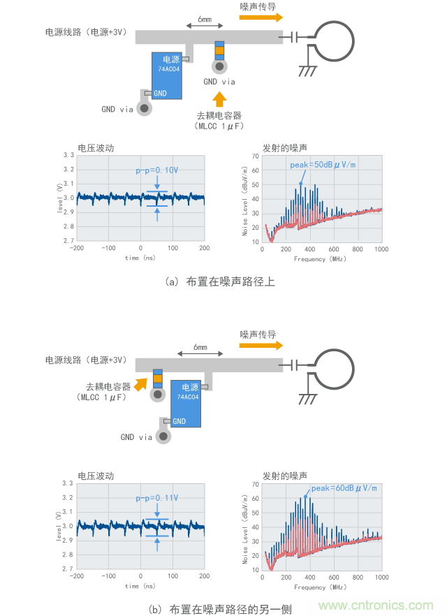 在不同位置連接電容器產生的噪聲抑製效果的差別