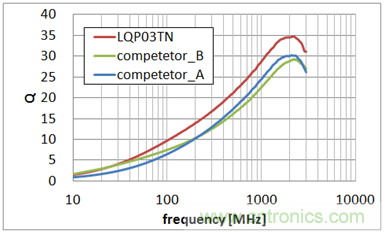 0603尺寸、LQP03TN係列與同行業疊層型產品的Q值特性比較 (均為10nH)