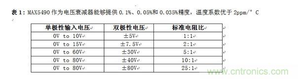 MAX5490作為電壓衰減器能夠提供0.1%、0.05%和0.035%精度，溫度係數優於2ppm/&deg;C