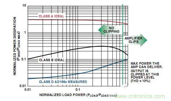  A類、B類放大器和D類放大器輸出級的功耗比較