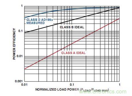 A類、B類和D類放大器輸出級的功率效率比較