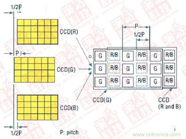 CCD偏置技術（P- Pitch：節距，機械工程量詞，同側齒麵間的弧長）