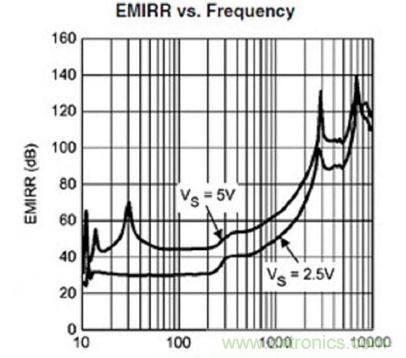 抗EMI幹擾的傳感器接口使高精度應用發揮極致