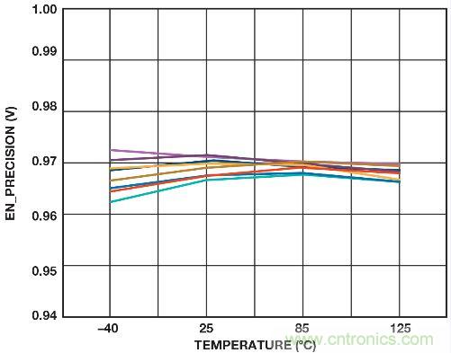 圖3. 溫度範圍內的精密使能導通閾值（10 個采樣）