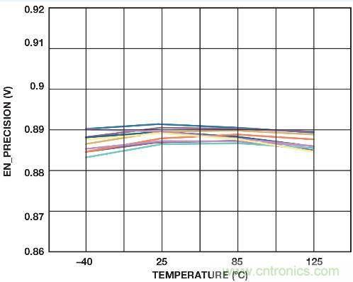 圖4. 溫度範圍內的精密使能關閉閾值（10 個采樣）