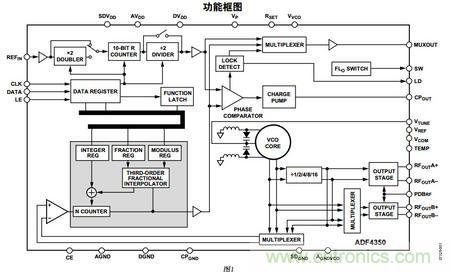 關於ADF4350調試的那點事