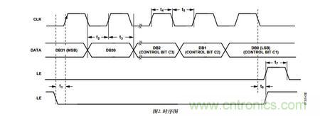 關於ADF4350調試的那點事
