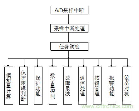  一種基於OMAP5910的低壓保護測控裝置