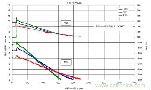 國內現行軌道交通安全門係統驅動電機控製方案