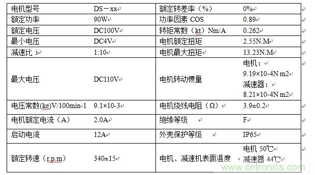 國內現行軌道交通安全門係統驅動電機控製方案
