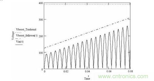 隨著輸入電壓變化，傳統升壓調節器和升壓跟隨器輸出電壓的變化情況