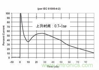 圖4：IEC61000-4-2中規定的靜電波形在這個標準中規定了靜電測試的不同等級，請見下表1。