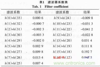 以MATLAB仿真和DSP設計為基礎，實現FIR數字濾波器