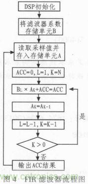 以MATLAB仿真和DSP設計為基礎，實現FIR數字濾波器