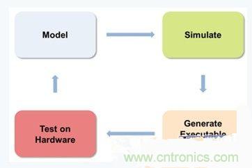 詳述基於模型的高級電機控製係統設計