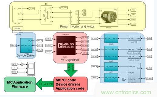詳述基於模型的高級電機控製係統設計