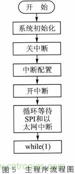 技術分享：基於DSP和STM32的電液伺服控製器設計