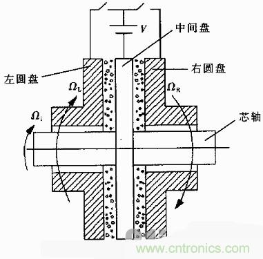 技術解析：基於虛擬儀器的圓盤式電流變傳動機構的動態分析
